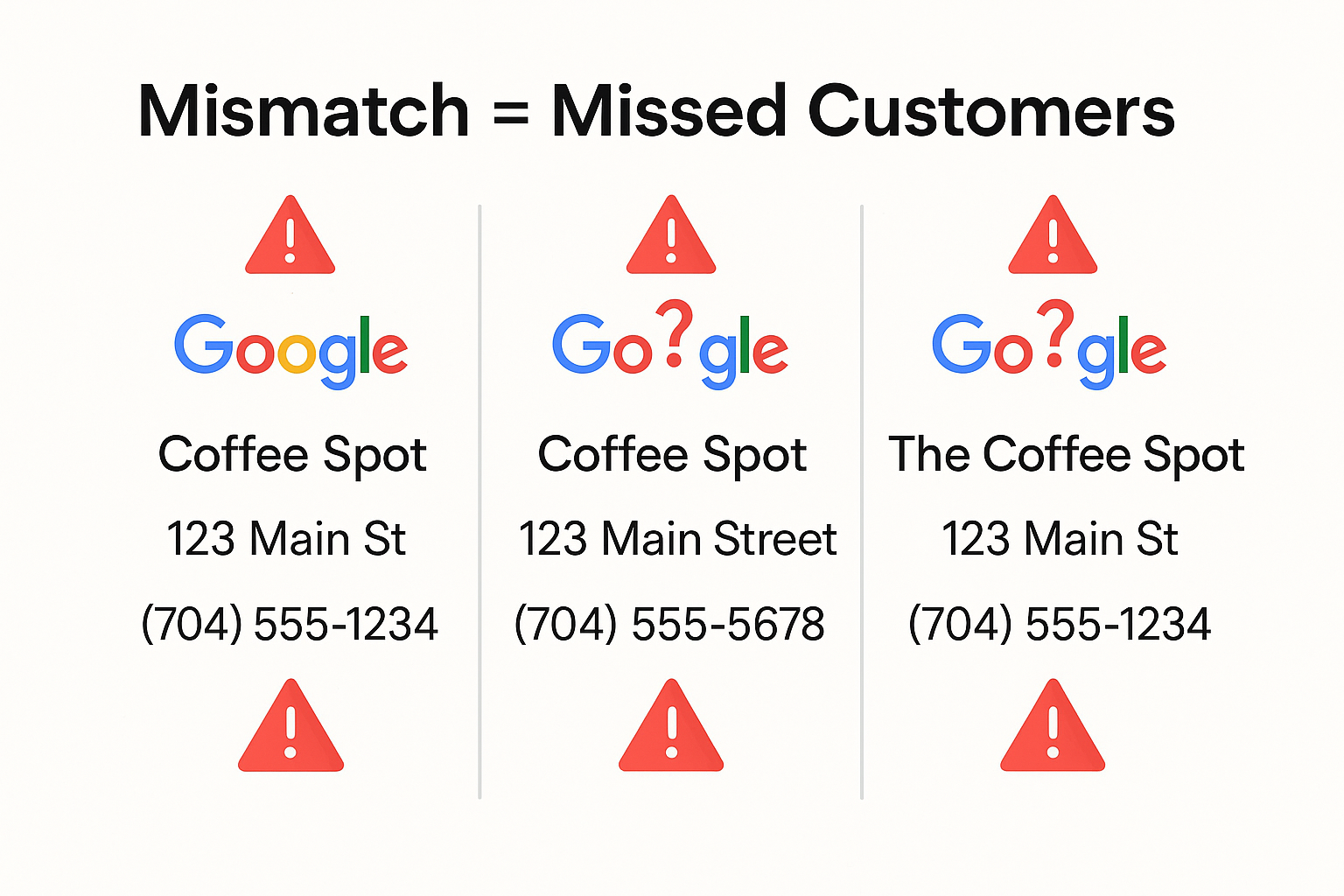 Illustration showing inconsistent business info across listings causing confusion Illustration showing inconsistent business info across listings causing confusion
