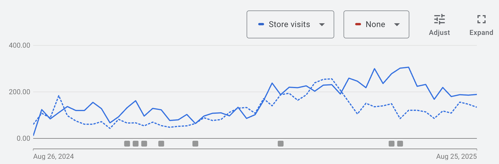 Graph showing steady increase in store visits over 12 months of optimized PPC management.